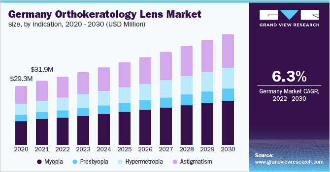 德国角膜塑形镜市场规模，各指标，2020 - 2030年(乐鱼体育手机网站入口百万美元)