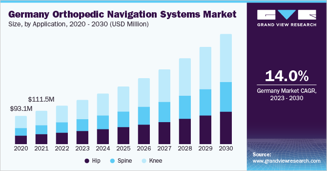2020 - 2030年德国骨科导航系统市场规模(百万美元)乐鱼体育手机网站入口
