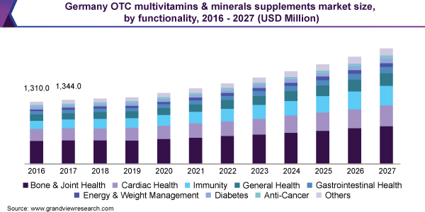 2016 - 2027年德国OTC复合维生素和矿物质补充剂市场规模，按功能分类(百万美元)乐鱼体育手机网站入口