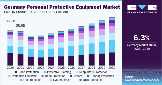 Germany personal protective equipment market size, by product, 2020 -; 2030 (USD Billion)