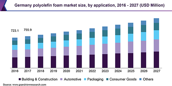 Germany polyolefin foam market size, by application, 2016 - 2027 (USD Million) 德国聚烯烃泡沫市场