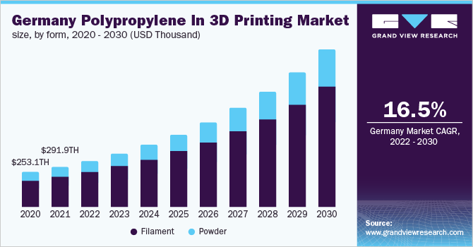 德国聚丙烯3D打印市场规模，各形式，2020 - 2030年(千美元)乐鱼体育手机网站入口