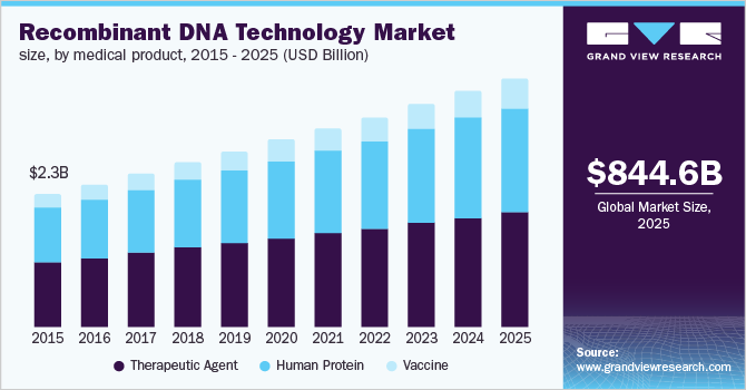 重组DNA技术按医疗产品划分的市场规模乐鱼体育手机网站入口