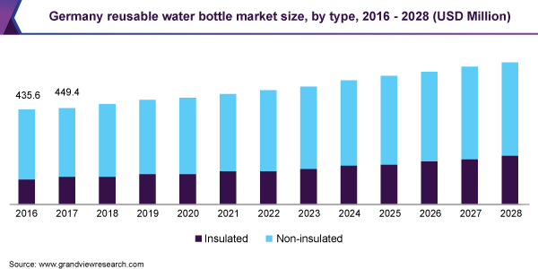 德国可重复使用水瓶市场规模，各类型，2016 - 2028年乐鱼体育手机网站入口(百万美元)