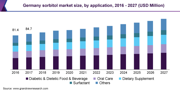 Germany sorbitol market size, by application, 2016 - 2027 (USD Million) 2016 - 2027年德国山梨糖乐鱼体育手机网站入口醇市场规模(百万美元)