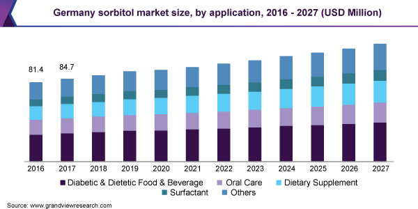 2016 - 2027年德国山梨糖乐鱼体育手机网站入口醇市场规模(百万美元)