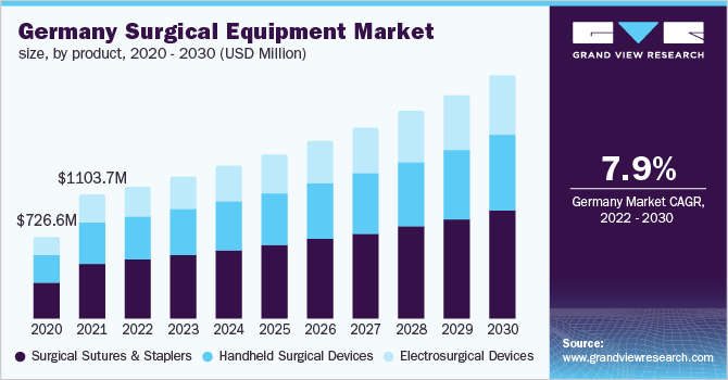 德国手术器械市场规模，各产品，2020 - 2030年乐鱼体育手机网站入口(百万美元)