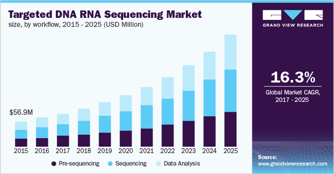 靶向DNA RNA测序市场规模，按工作流程划分乐鱼体育手机网站入口