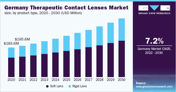 德国治疗性隐形眼镜市场规模，各产品类型，2020 - 2030年(百万乐鱼体育手机网站入口美元)