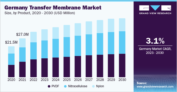 德国转移膜市场规模，各产品，2020 - 2030年乐鱼体育手机网站入口(百万美元)