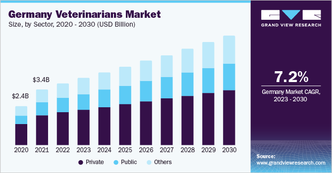 2023 - 2030年德国兽医市场规模和增乐鱼体育手机网站入口长率