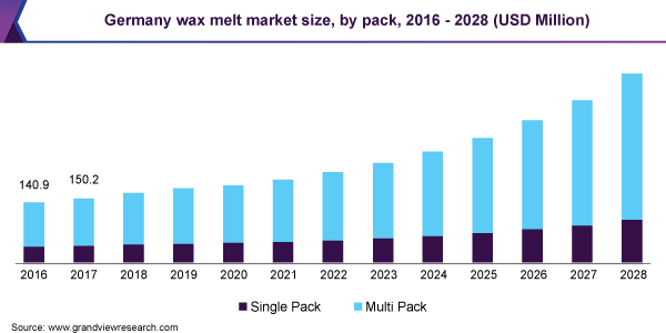 Germany wax melt market size, by pack, 2016 - 2028 (USD Million) 德国熔融蜡市场规模,各包装,201乐鱼体育手机网站入口6 - 2028年(百万美元)