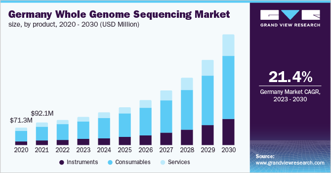 德国全基因组测序市场规模，各产品，2020 - 2030年(百万乐鱼体育手机网站入口美元)