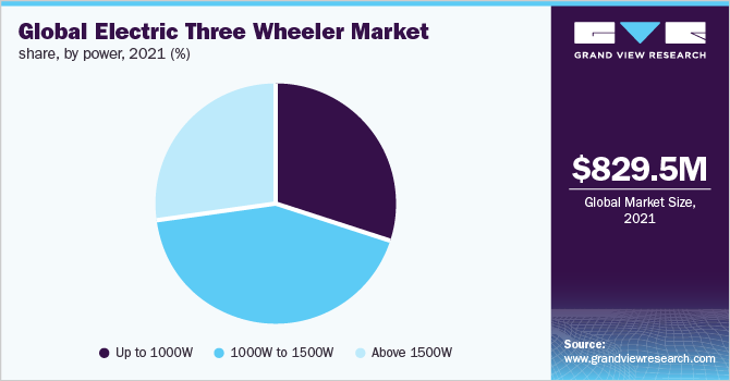 2021年全球电动三轮车市场份额(%)