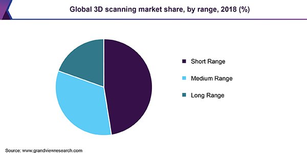 全球3D扫描市场