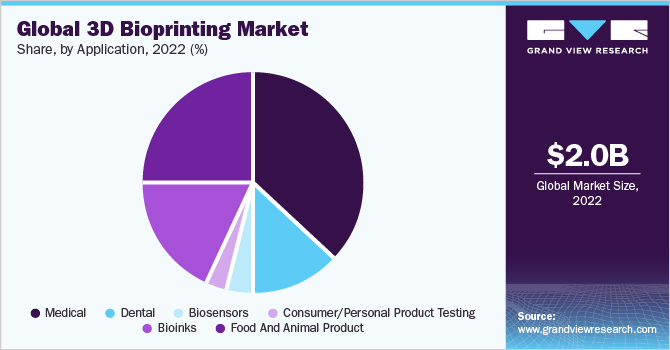 全球3D生物打印市场份额，按应用计算，2021年(%)