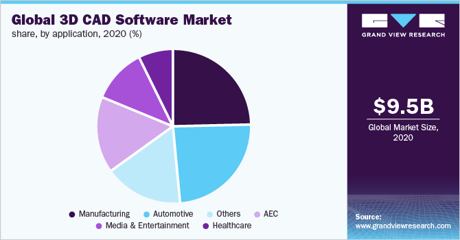 全球3D CAD软件市场份额，各应用，2020年(%)