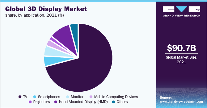 全球3D显示器市场份额，按应用程序分列，2021年(%)