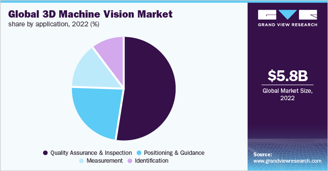 3D机器视觉市场份额，各应用，2022年(%)