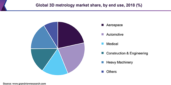 全球3D计量市场