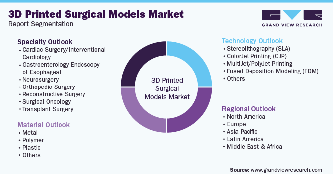 全球3D打印外科模型市场市场细分