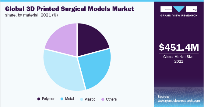 全球3D打印手术模型市场份额，各材料，2021年(%)
