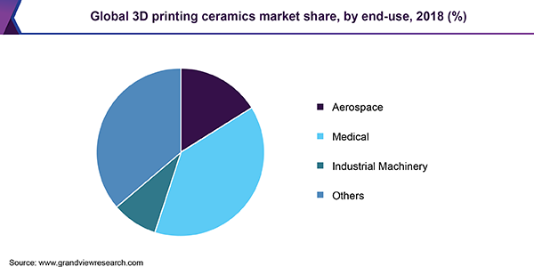 全球3D打印陶瓷市场