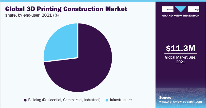 全球3D打印建筑市场份额，按终端用户分列，2021年(%)