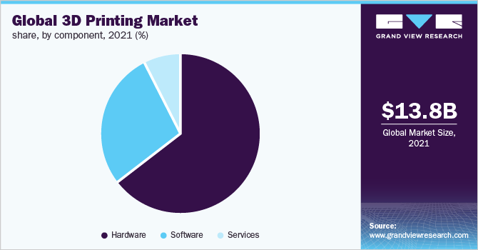 全球3D打印市场份额，各部件，2021年(%)
