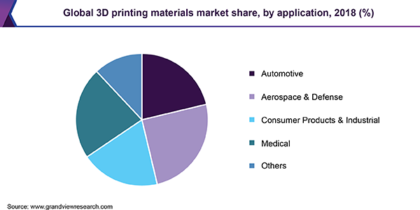 全球3D打印材料市场