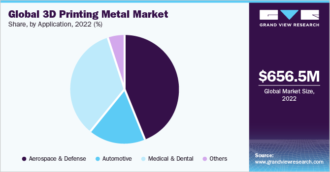 全球3D打印金属市场份额，各产品，2020年(%)