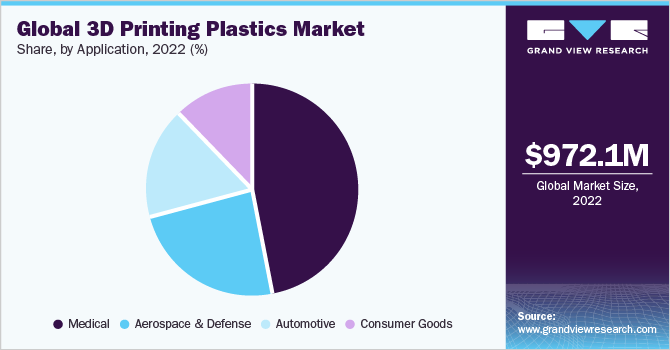 全球3D打印塑料市场份额，按最终用途，2021年(%)