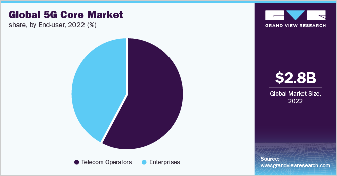 全球5G核心市场份额，按终端用户分列，2022年(%)