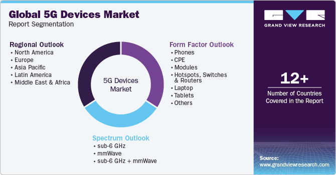 Global 5G Devices Market  Report Segmentation