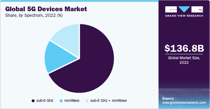 Global 5G devices market share and size, 2022
