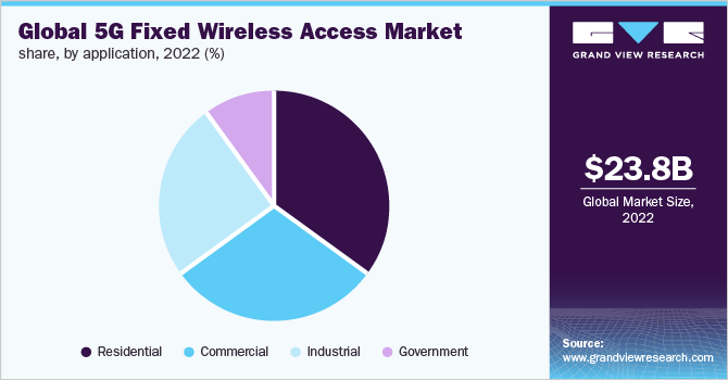 全球5G固定无线接入市场占有率，各应用，2022 (%)