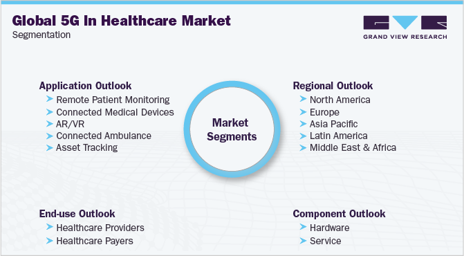 全球5G在医疗保健市场细分中的应用
