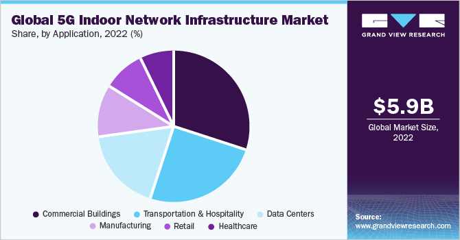 全球5G室内网络基础设施市场份额和规模，2022年