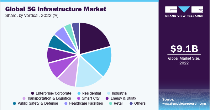 全球5G基础设施垂直市场份额，2021年(%)