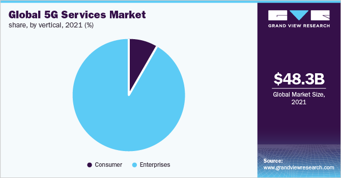 全球5G服务市场，各垂直方向，2021年(%)