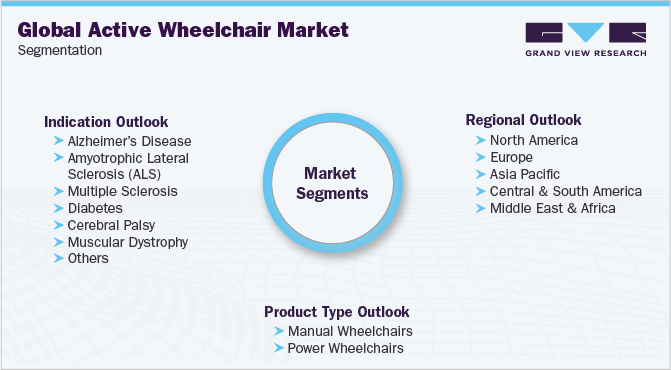 全球主动轮椅市场细分