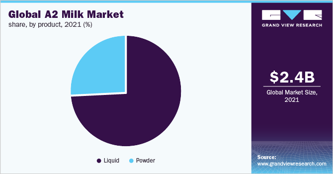 全球A2牛奶市场份额，各产品，2021年(%)