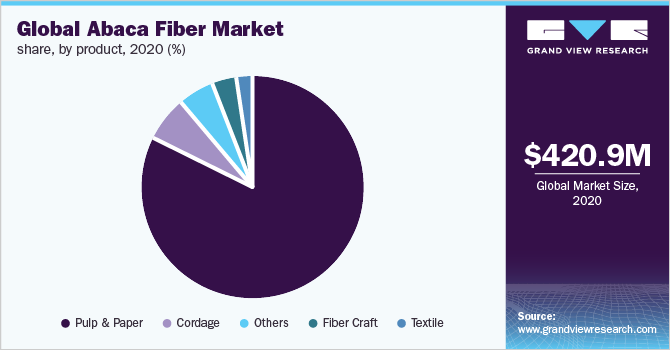 2020年全球珠麻纤维市场份额，各产品(%)