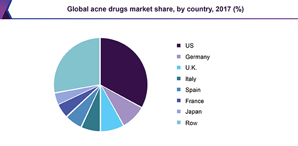 全球痤疮药物市场