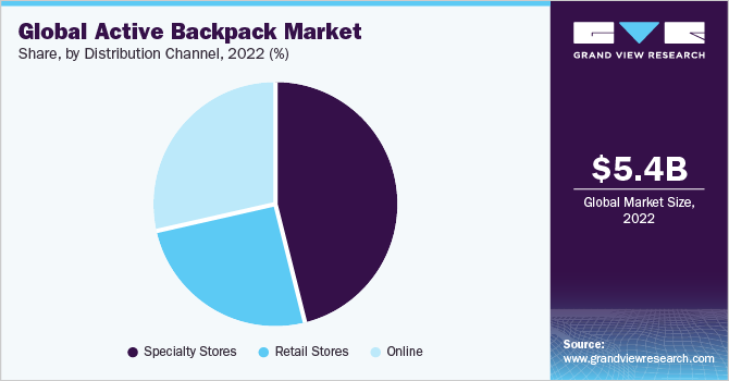 全球活动背包市场份额和规模，2022