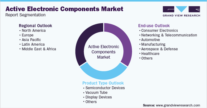 全球有源电子元件市场细分
