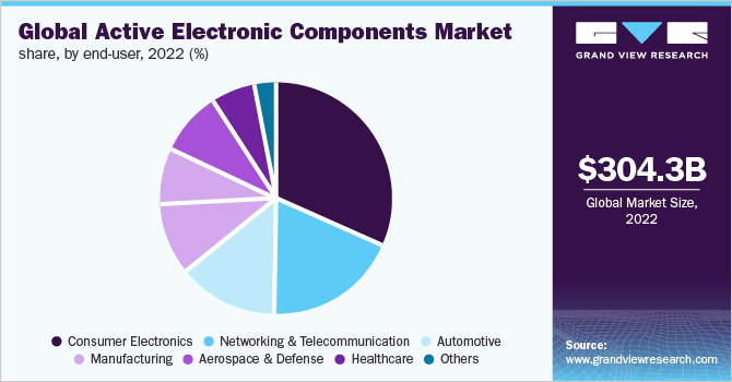 全球有源电子元件市场占有率，各终端用户，2022年(%)
