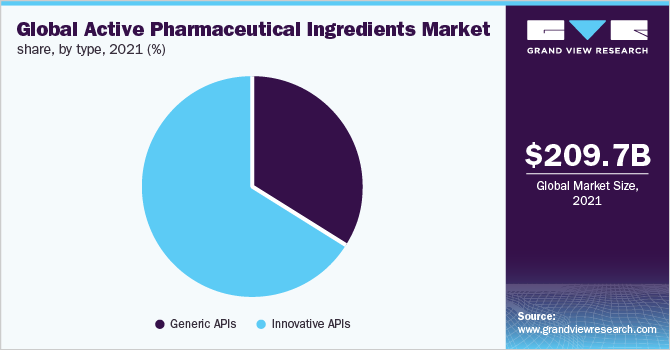 全球原料药市场份额，各类型，2021年(%)