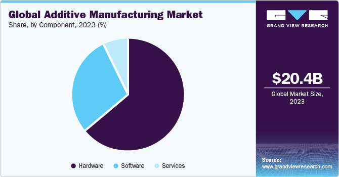 全球增材制造市场份额，各部件，2021年(%)