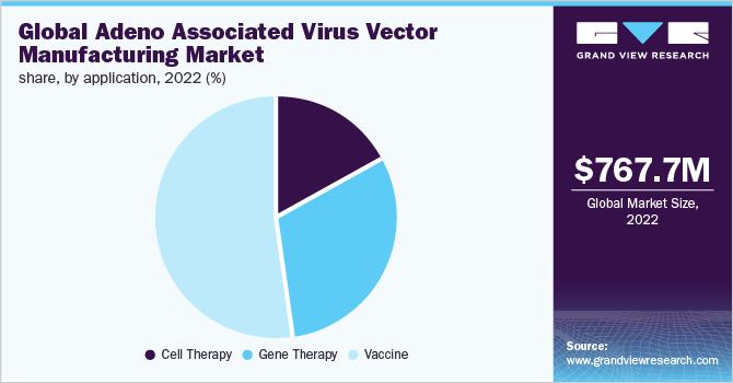 全球腺相关病毒载体制造市场份额，按应用分列，2022年(%)